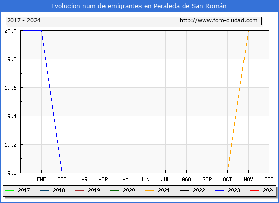 Evolucin de los emigrantes censados en el extranjero para el Municipio de Peraleda de San Romn