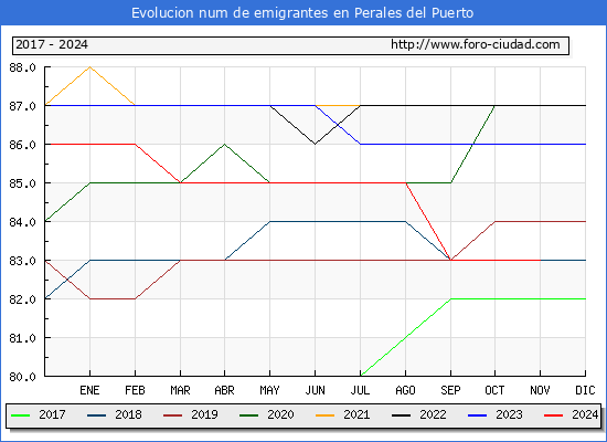 Evolucin de los emigrantes censados en el extranjero para el Municipio de Perales del Puerto