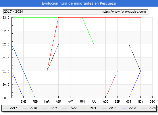 Evolucin de los emigrantes censados en el extranjero para el Municipio de Pescueza