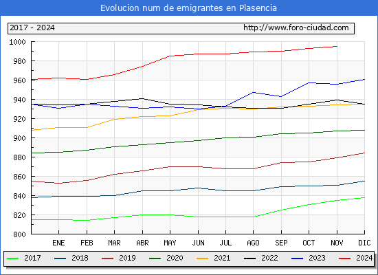 Evolucin de los emigrantes censados en el extranjero para el Municipio de Plasencia