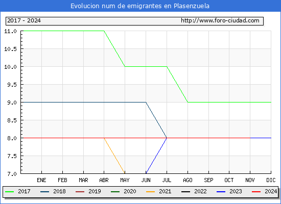 Evolucin de los emigrantes censados en el extranjero para el Municipio de Plasenzuela