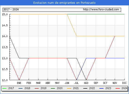 Evolucin de los emigrantes censados en el extranjero para el Municipio de Portezuelo