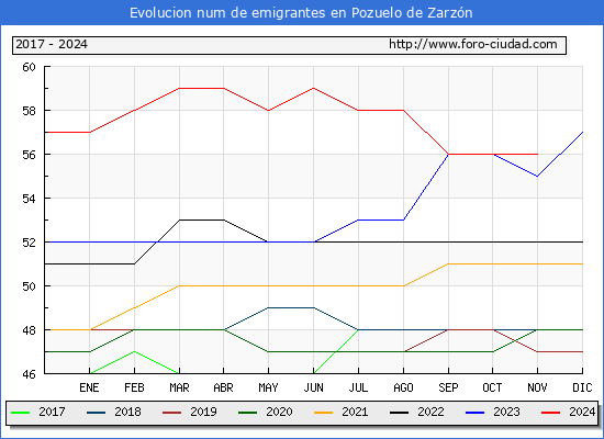 Evolucin de los emigrantes censados en el extranjero para el Municipio de Pozuelo de Zarzn