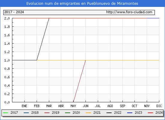 Evolucin de los emigrantes censados en el extranjero para el Municipio de Pueblonuevo de Miramontes
