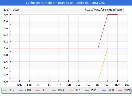 Evolucin de los emigrantes censados en el extranjero para el Municipio de Puerto de Santa Cruz