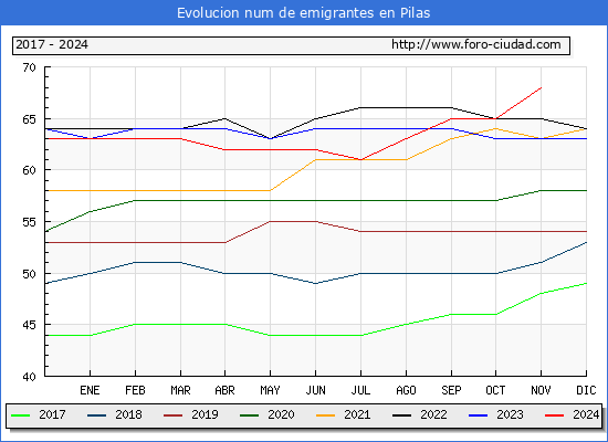 Evolucin de los emigrantes censados en el extranjero para el Municipio de Pilas