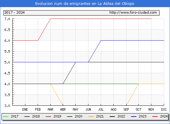 Evolucin de los emigrantes censados en el extranjero para el Municipio de La Aldea del Obispo