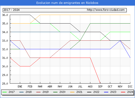 Evolucin de los emigrantes censados en el extranjero para el Municipio de Riolobos
