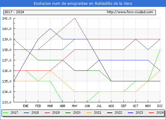 Evolucin de los emigrantes censados en el extranjero para el Municipio de Robledillo de la Vera