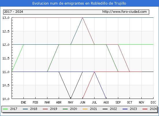 Evolucin de los emigrantes censados en el extranjero para el Municipio de Robledillo de Trujillo