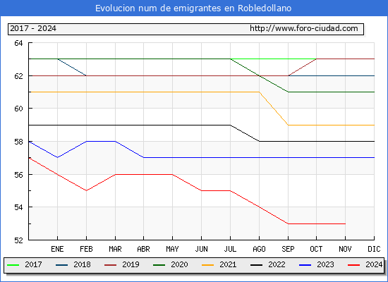 Evolucin de los emigrantes censados en el extranjero para el Municipio de Robledollano