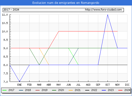 Evolucin de los emigrantes censados en el extranjero para el Municipio de Romangordo