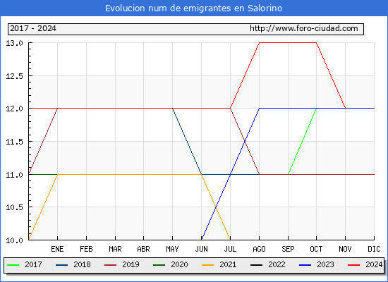 Evolucin de los emigrantes censados en el extranjero para el Municipio de Salorino