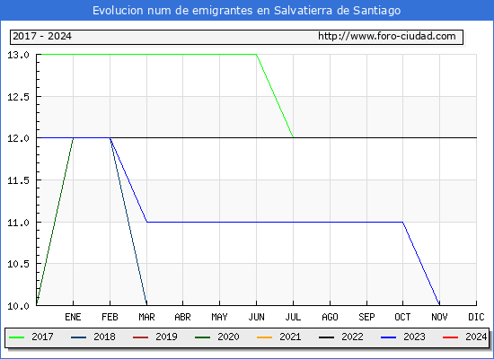 Evolucin de los emigrantes censados en el extranjero para el Municipio de Salvatierra de Santiago