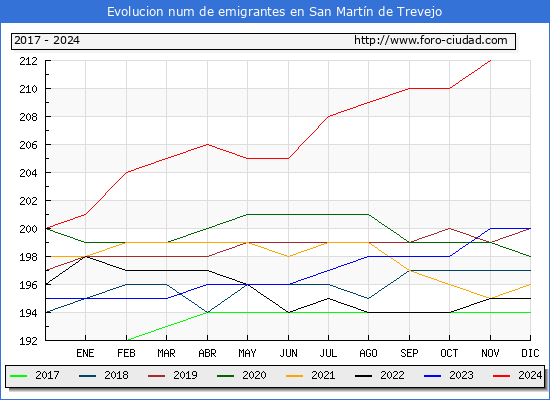 Evolucin de los emigrantes censados en el extranjero para el Municipio de San Martn de Trevejo