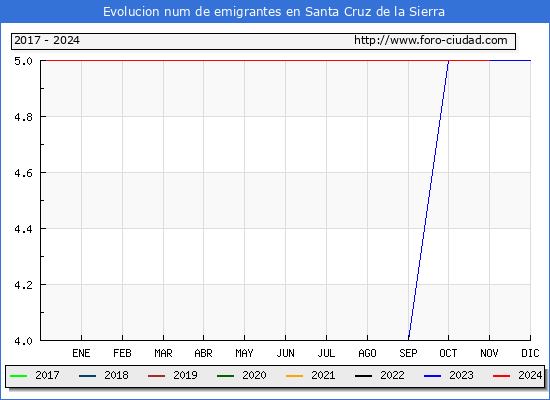 Evolucin de los emigrantes censados en el extranjero para el Municipio de Santa Cruz de la Sierra