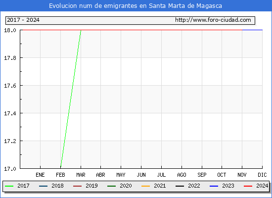 Evolucin de los emigrantes censados en el extranjero para el Municipio de Santa Marta de Magasca