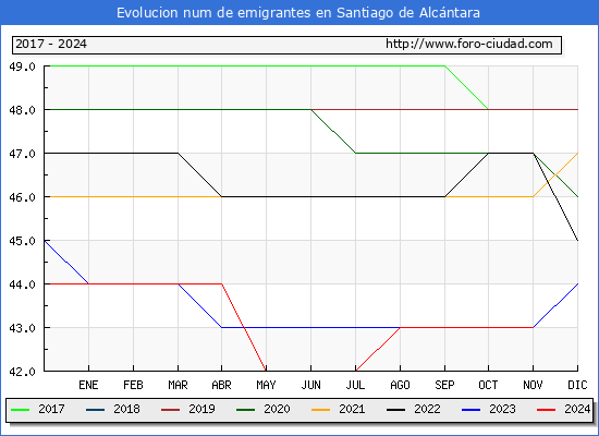 Evolucin de los emigrantes censados en el extranjero para el Municipio de Santiago de Alcntara