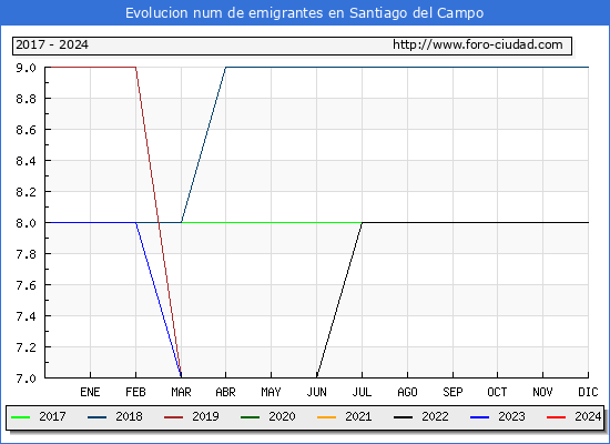 Evolucin de los emigrantes censados en el extranjero para el Municipio de Santiago del Campo