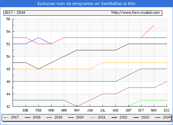 Evolucin de los emigrantes censados en el extranjero para el Municipio de Santibez el Alto