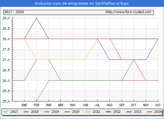 Evolucin de los emigrantes censados en el extranjero para el Municipio de Santibez el Bajo