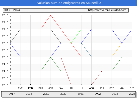 Evolucin de los emigrantes censados en el extranjero para el Municipio de Saucedilla