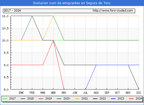 Evolucin de los emigrantes censados en el extranjero para el Municipio de Segura de Toro