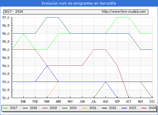 Evolucin de los emigrantes censados en el extranjero para el Municipio de Serradilla