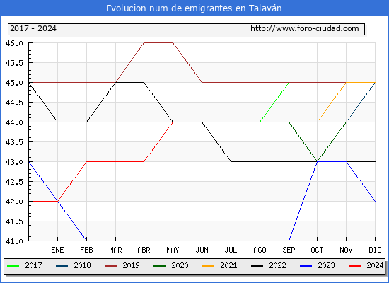 Evolucin de los emigrantes censados en el extranjero para el Municipio de Talavn