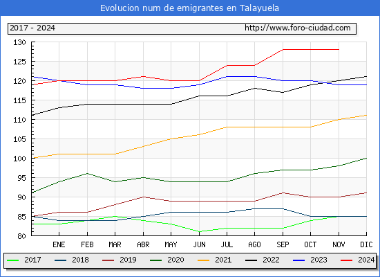 Evolucin de los emigrantes censados en el extranjero para el Municipio de Talayuela
