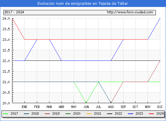 Evolucin de los emigrantes censados en el extranjero para el Municipio de Tejeda de Titar