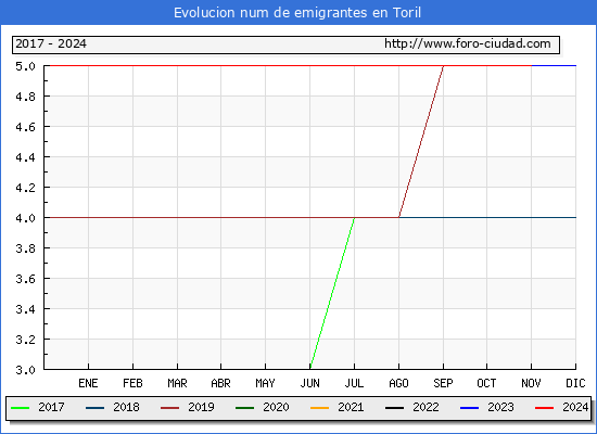 Evolucin de los emigrantes censados en el extranjero para el Municipio de Toril