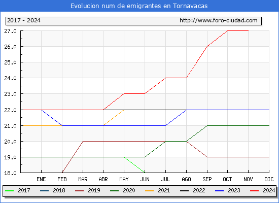 Evolucin de los emigrantes censados en el extranjero para el Municipio de Tornavacas