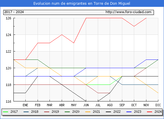 Evolucin de los emigrantes censados en el extranjero para el Municipio de Torre de Don Miguel