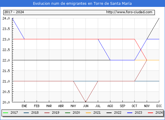 Evolucin de los emigrantes censados en el extranjero para el Municipio de Torre de Santa Mara