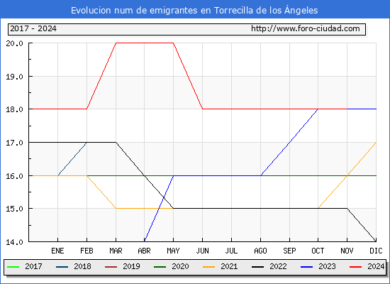 Evolucin de los emigrantes censados en el extranjero para el Municipio de Torrecilla de los ngeles