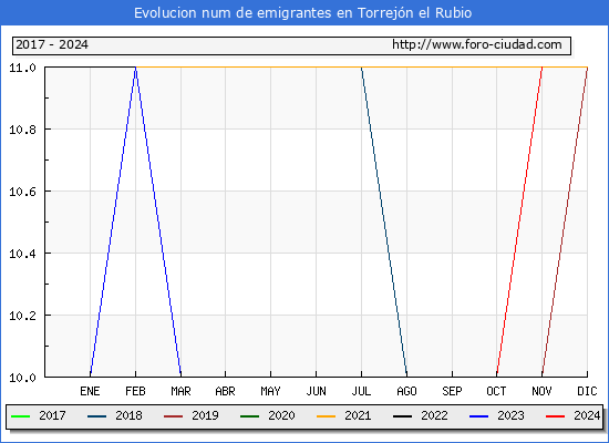 Evolucin de los emigrantes censados en el extranjero para el Municipio de Torrejn el Rubio