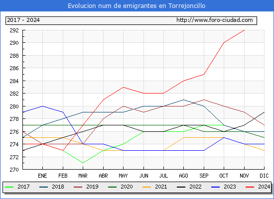 Evolucin de los emigrantes censados en el extranjero para el Municipio de Torrejoncillo