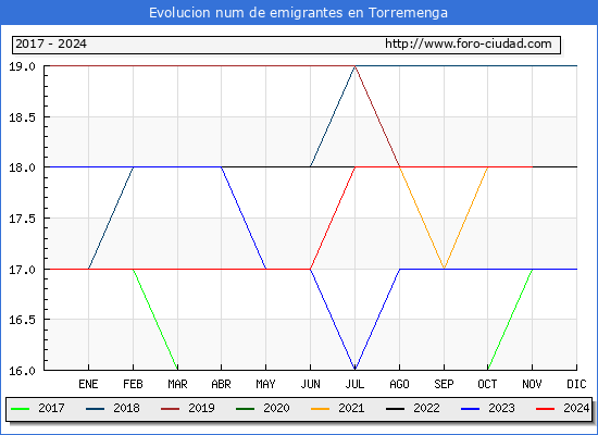 Evolucin de los emigrantes censados en el extranjero para el Municipio de Torremenga