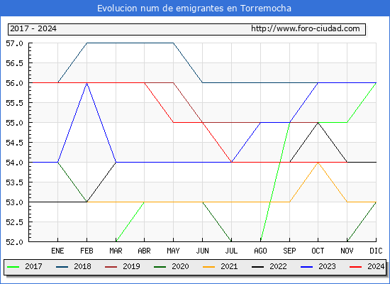 Evolucin de los emigrantes censados en el extranjero para el Municipio de Torremocha