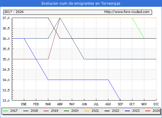 Evolucin de los emigrantes censados en el extranjero para el Municipio de Torreorgaz