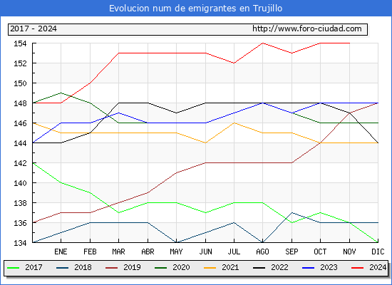 Evolucin de los emigrantes censados en el extranjero para el Municipio de Trujillo