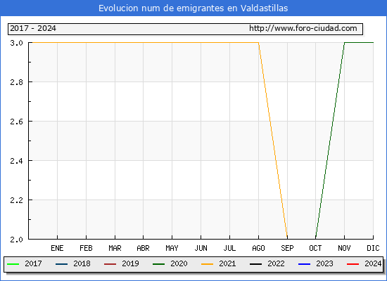 Evolucin de los emigrantes censados en el extranjero para el Municipio de Valdastillas
