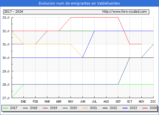 Evolucin de los emigrantes censados en el extranjero para el Municipio de Valdefuentes