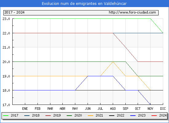 Evolucin de los emigrantes censados en el extranjero para el Municipio de Valdehncar