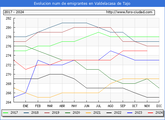 Evolucin de los emigrantes censados en el extranjero para el Municipio de Valdelacasa de Tajo