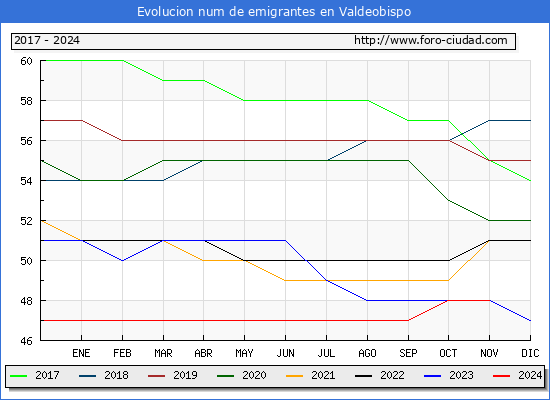 Evolucin de los emigrantes censados en el extranjero para el Municipio de Valdeobispo