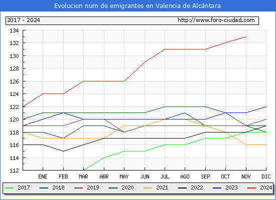 Evolucin de los emigrantes censados en el extranjero para el Municipio de Valencia de Alcntara