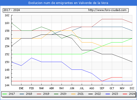 Evolucin de los emigrantes censados en el extranjero para el Municipio de Valverde de la Vera