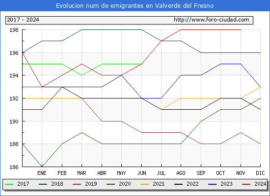 Evolucin de los emigrantes censados en el extranjero para el Municipio de Valverde del Fresno